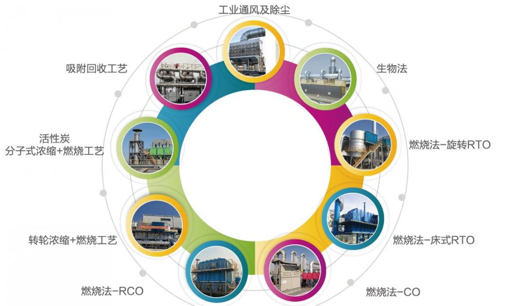 废气治理解决方案